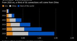 在5G技术竞争中，中国已领先美国