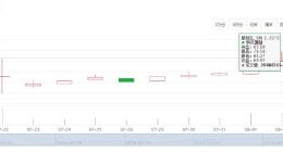 科创板第一股华兴源创收盘价逼近70元 是发行价2.88倍