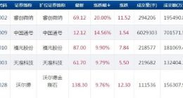 科创板快讯：25只个股全部上涨 睿创微纳涨停