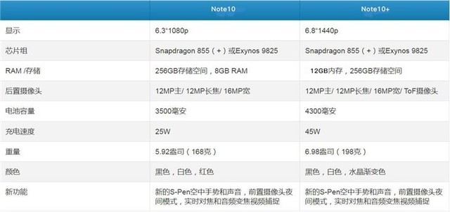 三星Note 10配置全曝光 或搭载骁龙855+ 
