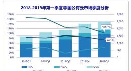 IDC：2019Q1中国公有云服务市场规模达24.6亿美元