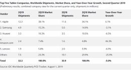 IDC发布2019Q2平板电脑统计数据 iPad以38.1%的市场份额位居第一