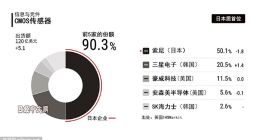 报告：索尼占据全球50.1％图像传感器市场份额