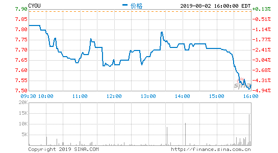 畅游第二季度营收1.19亿美元 同比增长5%