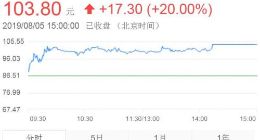 科创板快讯：新光光电午后涨停 五只个股涨超10%