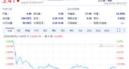 搜狗发布二季度财报 收盘股价大跌11.66%