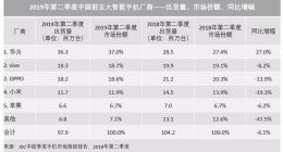 IDC：二季度中国智能手机出货量9790万台 同比降6.1%