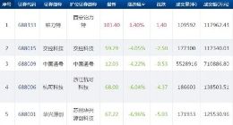 科创板集体跳水：24只个股翻绿 13家公司跌幅超10%