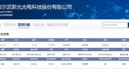科创板｜新光光电今日大跌近15% 百元股减至7只
