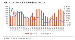 董明珠称格力百分百不会爆雷 但市场疲软机构看空