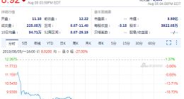 周一收盘搜狐跌超27% 股价创16年来新低