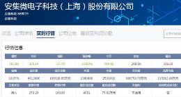 科创板｜安集科技今日跌破200元 仍是科创板第一高价股