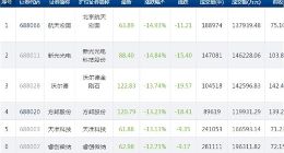 每日科创板之806：个股仅铂力特上涨 传音控股中止审核
