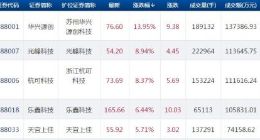科创板快讯：华兴源创领涨14% 报收76.6元