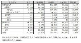 比亚迪：1-7月新能源汽销量逾16万辆 同比增长73.17%
