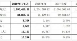 科创板｜传音控股上半年实现营收105.04亿元 研发费用占比3.32%