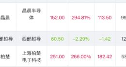 晶晨半导体开盘涨300% 柏楚每股破250元