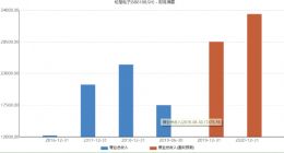 第二批科创板企业详解 “超募王”柏楚电子业绩放缓