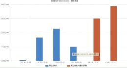 第二批科创板企业详解 超募王柏楚电子业绩放缓