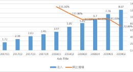 Lyft二季度收入增速放缓 但盈利能力持续改善