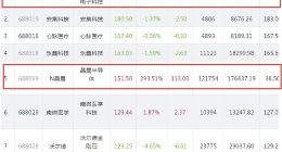 柏楚电子晶晨股份正式在科创板上市 柏楚电子开盘价高达217元