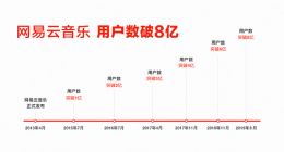 网易云音乐总用户数已突破8亿 同比增长50%