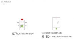 华为：2025年全球智能手机将达61亿台 基本人手一部