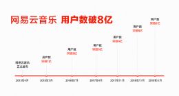 网易云音乐用户数破8亿 同比增长50%