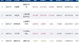 科创板快讯：2只新股收涨近300% 23只个股下跌