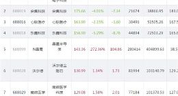 科创板百元股增至8只 新增柏楚电子和晶晨股份