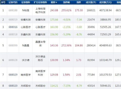 科创板百元股_500