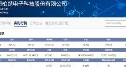 柏楚电子上市首日报收243.88元 取代安集科技成科创板第一高价股