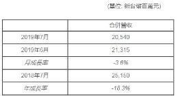 半导体显示丨群创光电今年7月营收达46亿元 同比減少18.3%