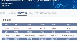 科创板｜晶晨股份上市次日报收150元 市值已超过600亿元