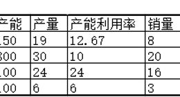天智航采用第5套科创板标准 产能利用率和产销率双低