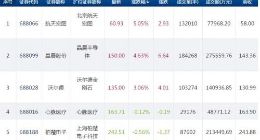 科创板快讯：24只个股下跌 杭可科技收盘领跌6.63%