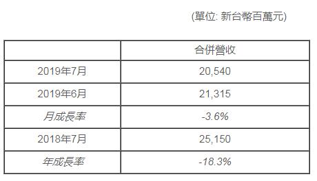 群创光电财务数据