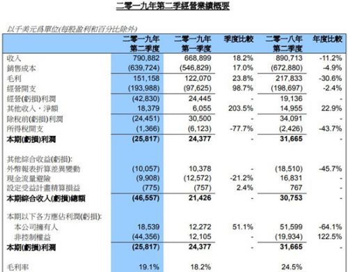 中芯国际财务数据
