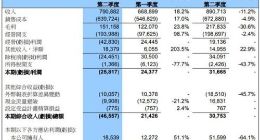 中芯国际今年第二季度营收达7.9亿美元 同比减少11.2%