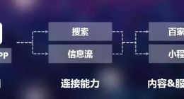 日活近2亿后，百度App提出三大战略方向