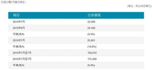 友达光电财务数据