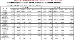 上汽集团：前7月累计销量337.7万辆 同比下滑15.73%