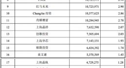 雷军成科创板大赢家 相关投资企业3家已上市