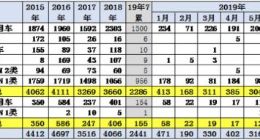 2019年7月乘用车新车油耗达127%