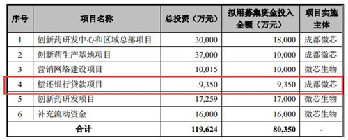 微芯生物募集资金用途_500