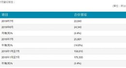 半导体显示丨友达光电今年7月营收达49.6亿元 同比下降14.6%