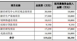 科创板｜微芯生物募集资金用途包括偿还银行贷款 接近1亿元