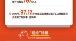 口碑饿了么宣布超级会员日购买会员环比增长超30%