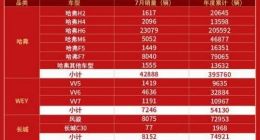 同比大增11%！ 长城汽车7月销量突破6万辆