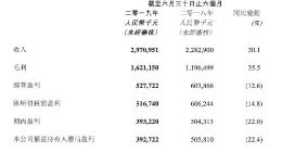 阅文集团上半年营收29.7亿元 版权收入占四成